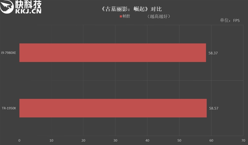 险胜16核心1950X！英特尔酷睿i9-7980XE 18核心评测