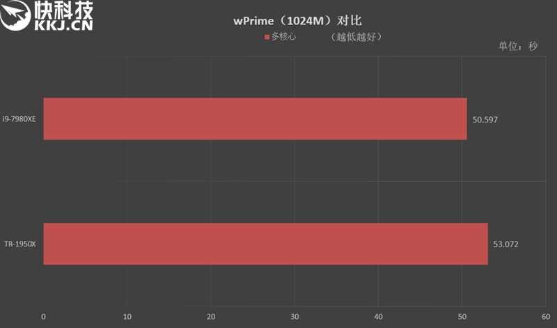 险胜16核心1950X！英特尔酷睿i9-7980XE 18核心评测