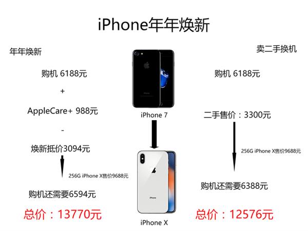 iPhone X碎了真心疼 选择碎屏险还是AppleCare+