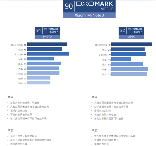 DxO评测：<a href='http://www.mi.com/' target='_blank'><u>小米</u></a>Note3拍照专项超越iPhone 8
