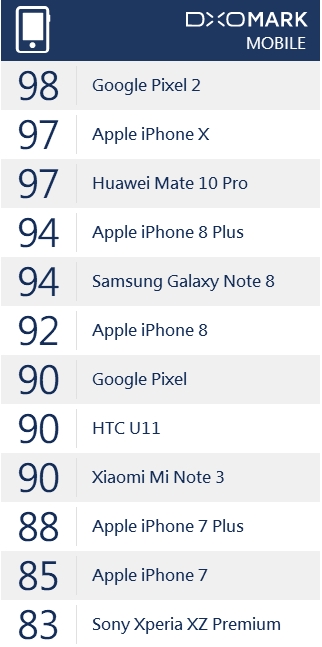 DxO评测：<a href='http://www.mi.com/' target='_blank'><u>小米</u></a>Note3拍照专项超越iPhone 8