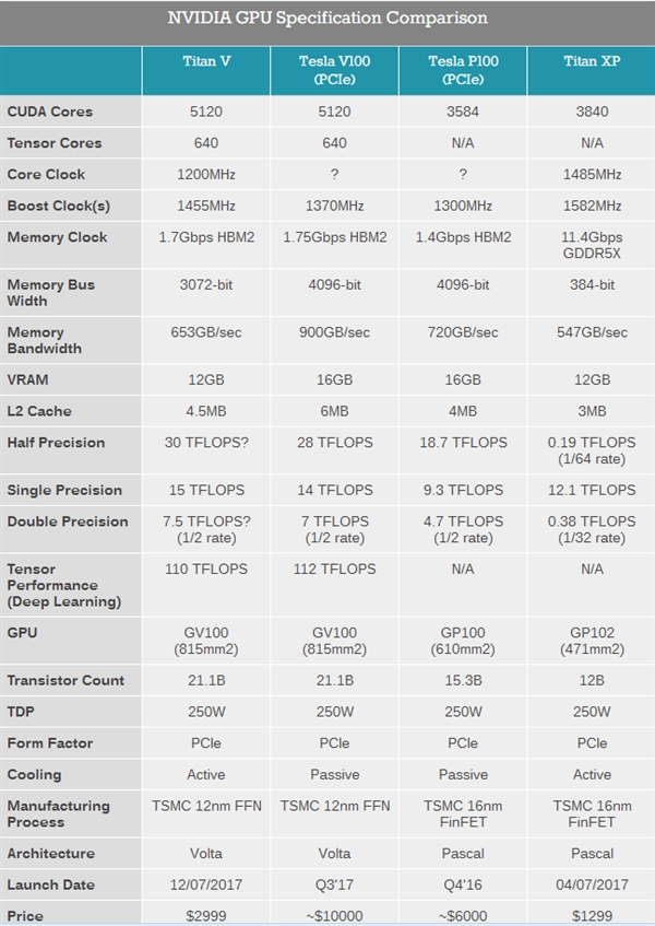 2万一张！NVIDIA 12nm新核弹TITAN V完整规格公布