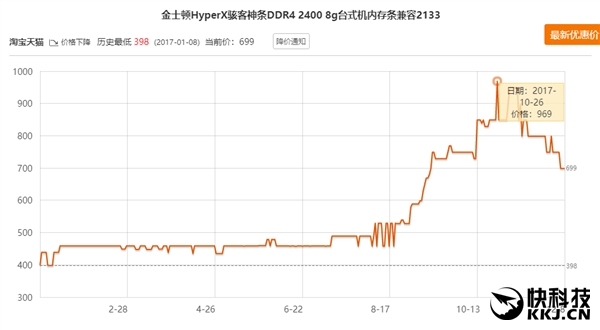 喜大普奔！内存价格崩盘：一个月暴降30%