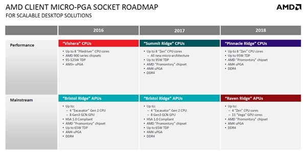 12nm工艺！AMD新路线图确认第2代Ryzen：明年Q1发布