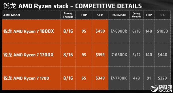 12nm工艺！AMD新路线图确认第2代Ryzen：明年Q1发布