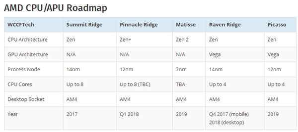 AMD Ryzen 7 2800X规格曝光：12核5.1GHz、价格还便宜了