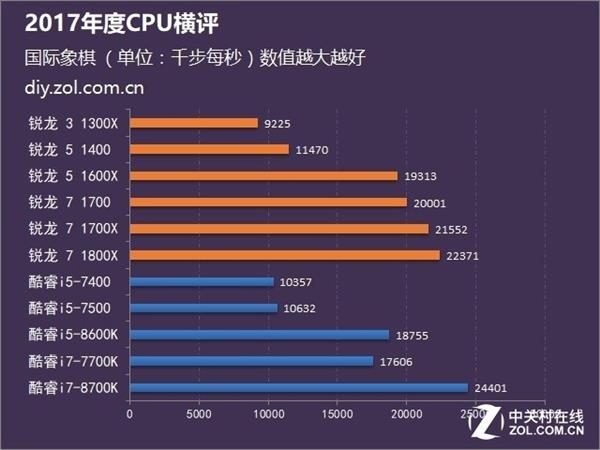 Intel/AMD谁更强？11款CPU上阵厮杀揭晓答案