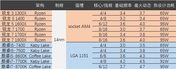 Intel/AMD谁更强？11款CPU上阵厮杀揭晓答案