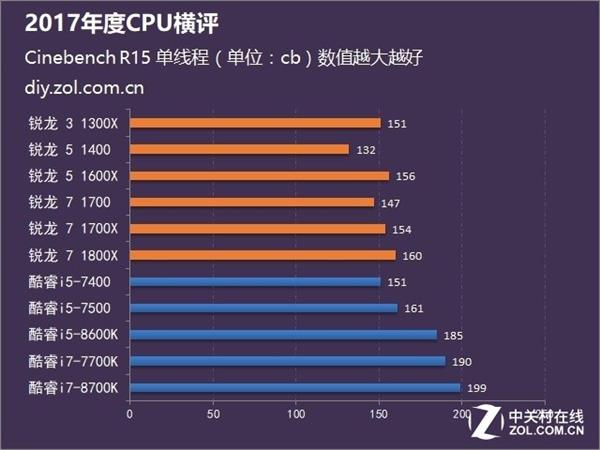 Intel/AMD谁更强？11款CPU上阵厮杀揭晓答案