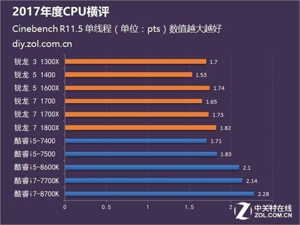 Intel/AMD谁更强？11款CPU上阵厮杀揭晓答案