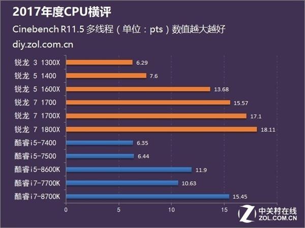 Intel/AMD谁更强？11款CPU上阵厮杀揭晓答案