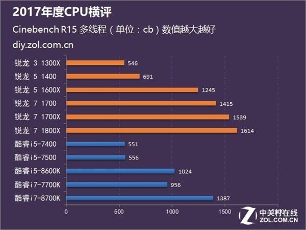 Intel/AMD谁更强？11款CPU上阵厮杀揭晓答案