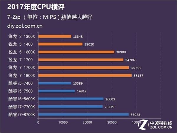 Intel/AMD谁更强？11款CPU上阵厮杀揭晓答案