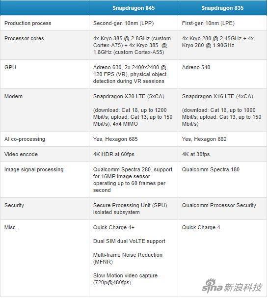 地表最强！高通骁龙845跟骁龙835有啥不一样？