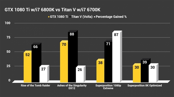 NVIDIA TITAN V性能大公开：1080Ti无地自容