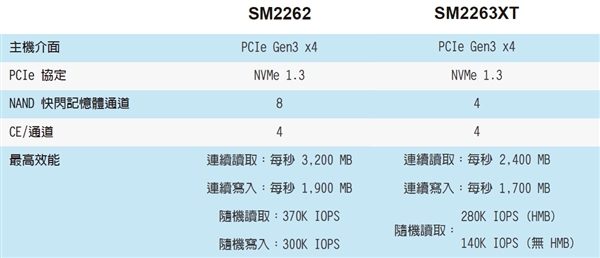 慧荣新主控SM2262！台电极品M.2 SSD亮相：狂飙2.7GB/s