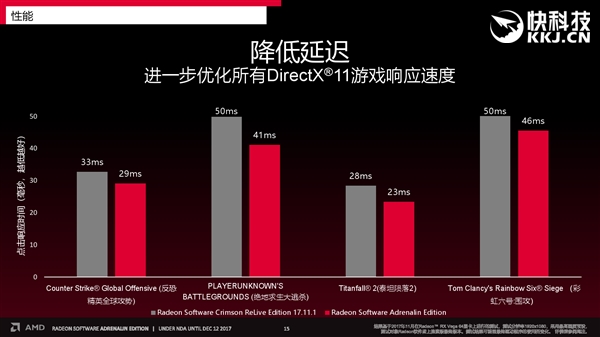 AMD发布年度显卡驱动“肾上腺素版”：性能暴增20％ 30项新功能