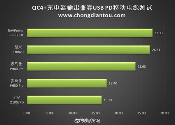 高通QC4+充电器测试：表现太惊艳