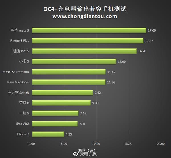高通QC4+充电器测试：表现太惊艳