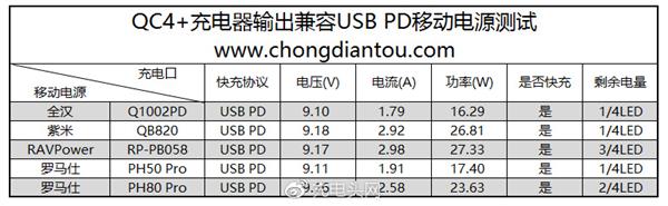 高通QC4+充电器测试：表现太惊艳