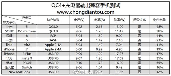 高通QC4+充电器测试：表现太惊艳