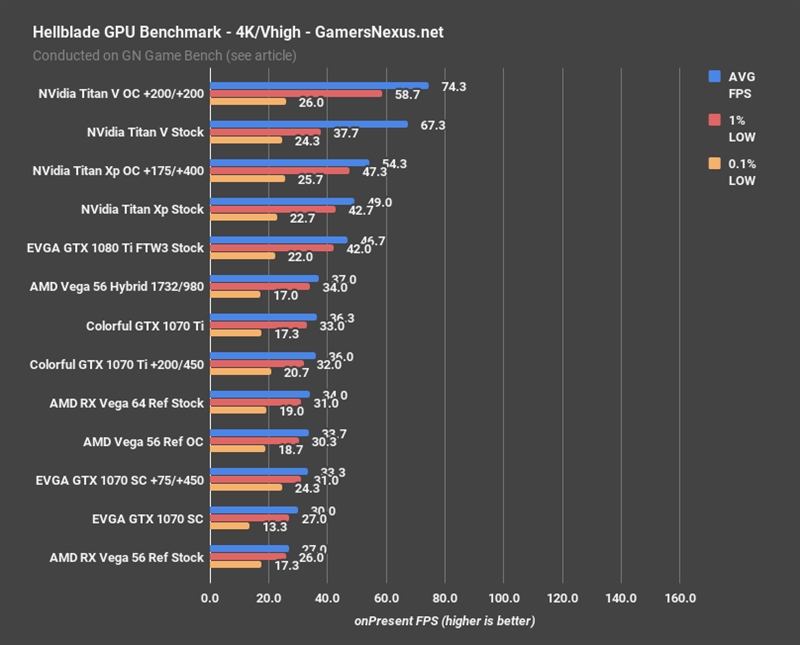 Titan Xp被碾压！NVIDIA Titan V游戏实测：2万元值了