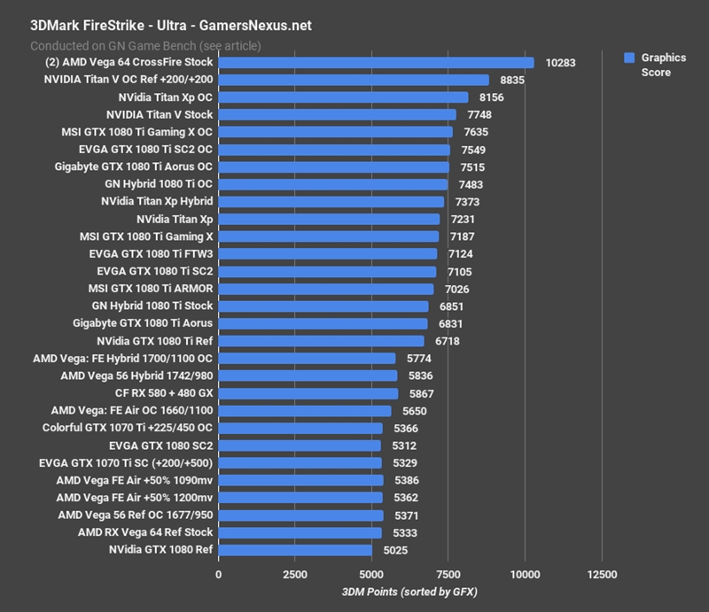 Titan Xp被碾压！NVIDIA Titan V游戏实测：2万元值了