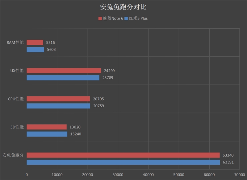 999元起！红米5 Plus评测：高性价比全面屏+给力续航