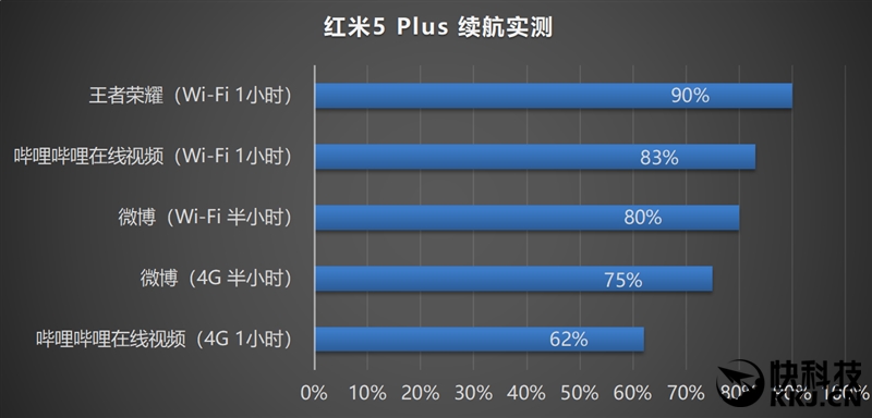 999元起！红米5 Plus评测：高性价比全面屏+给力续航