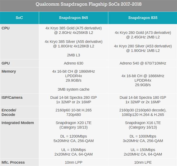 骁龙845规格/性能详解：无愧地表最强