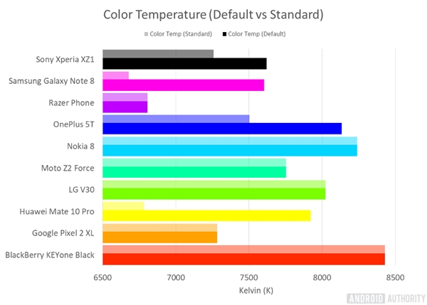 外媒评2017屏幕最佳安卓手机：三星Note 8夺冠 第二是它