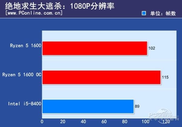 Ryzen 5大战八代酷睿i5 你最关心的我都测了