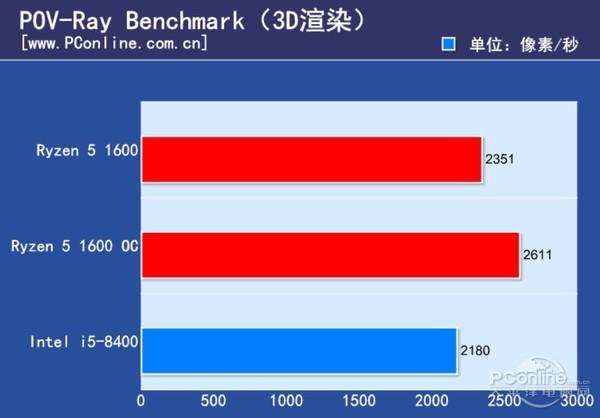 Ryzen 5大战八代酷睿i5 你最关心的我都测了