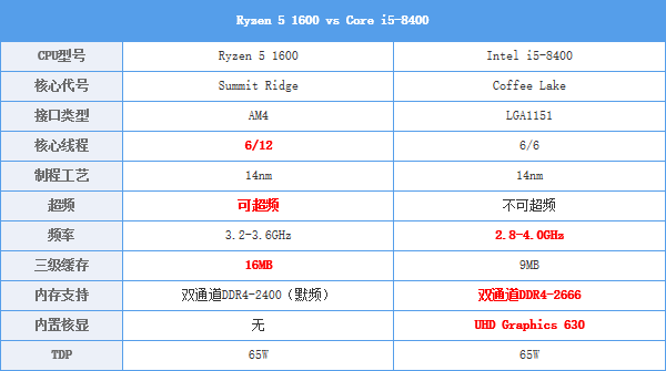 Ryzen 5大战八代酷睿i5 你最关心的我都测了