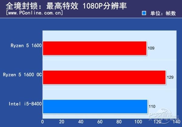 Ryzen 5大战八代酷睿i5 你最关心的我都测了