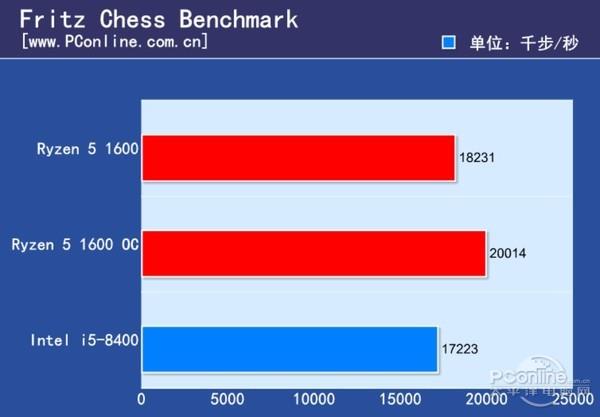 Ryzen 5大战八代酷睿i5 你最关心的我都测了