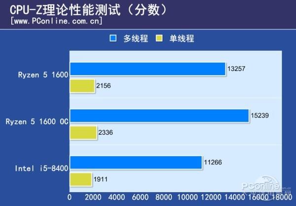 Ryzen 5大战八代酷睿i5 你最关心的我都测了