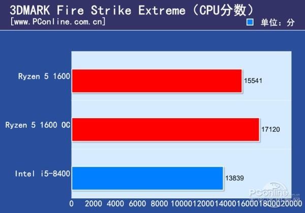 Ryzen 5大战八代酷睿i5 你最关心的我都测了