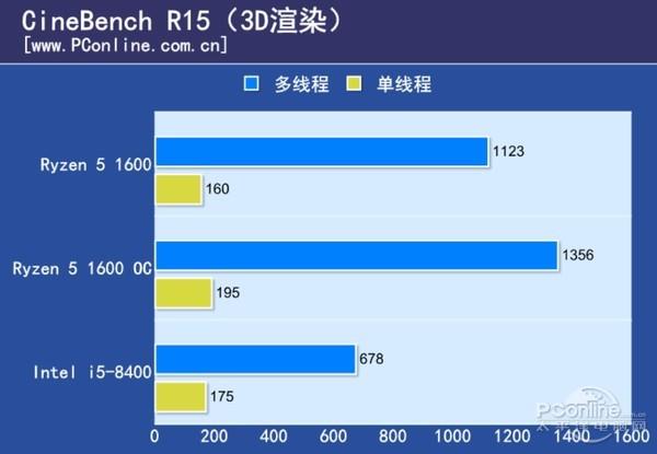 Ryzen 5大战八代酷睿i5 你最关心的我都测了