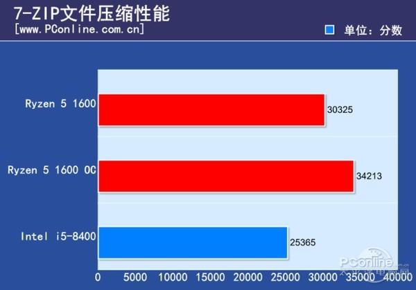 Ryzen 5大战八代酷睿i5 你最关心的我都测了