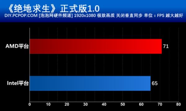 7000元电脑主机吃鸡！AMD和Intel平台对比测试