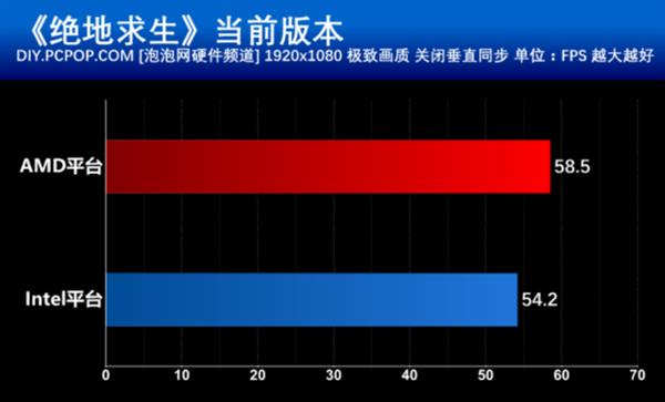 7000元电脑主机吃鸡！AMD和Intel平台对比测试