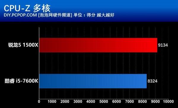 7000元电脑主机吃鸡！AMD和Intel平台对比测试