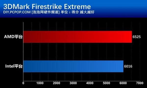 7000元电脑主机吃鸡！AMD和Intel平台对比测试