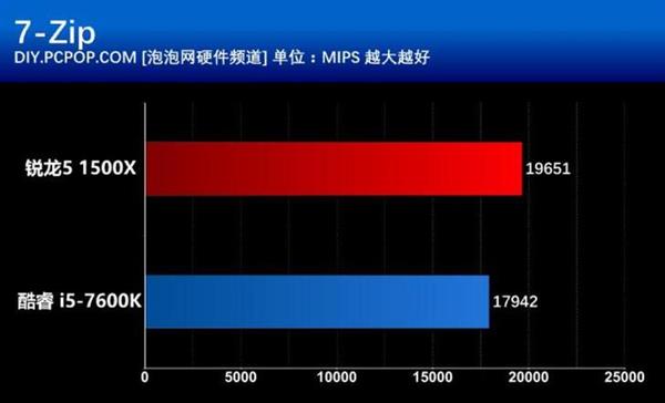 7000元电脑主机吃鸡！AMD和Intel平台对比测试