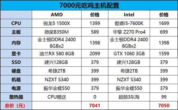 7000元电脑主机吃鸡！AMD和Intel平台对比测试