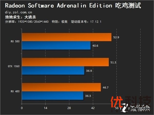 果然打鸡血！AMD史上最神油驱动吃鸡测试：A卡完美逆袭N卡