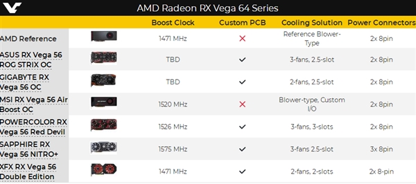 蓝宝石发布最高频非公版Vega 64/56：三8针525W供电