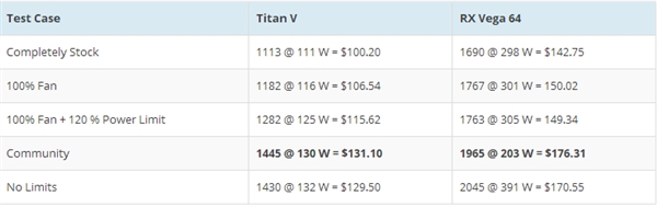 TITAN V挖门罗币效率远逊Vega 64：要两年才能回本