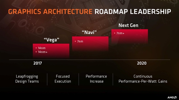 7nm工艺！AMD Navi显卡现身：性能大提升